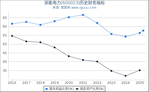 浙能电力(600023)股东权益比率、固定资产比率等历史财务指标图