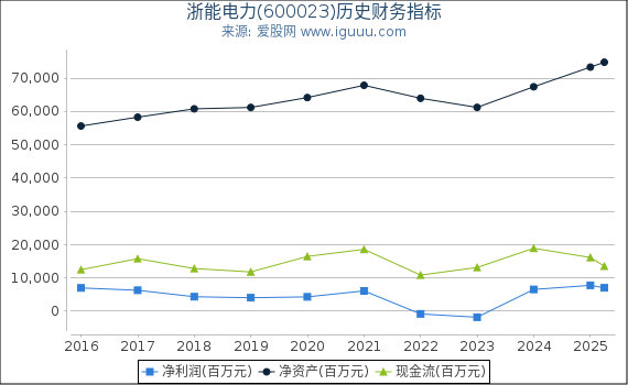 浙能电力(600023)股东权益比率、固定资产比率等历史财务指标图