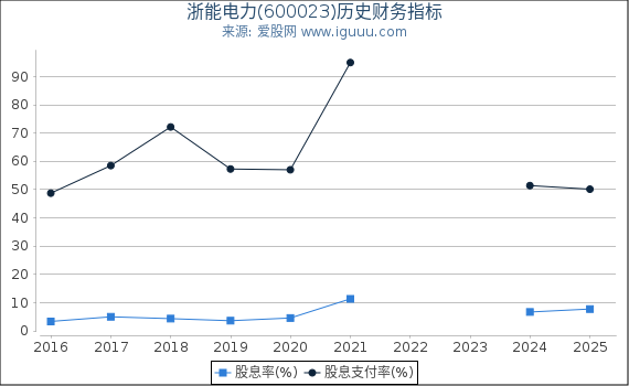 浙能电力(600023)股东权益比率、固定资产比率等历史财务指标图