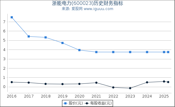 浙能电力(600023)股东权益比率、固定资产比率等历史财务指标图
