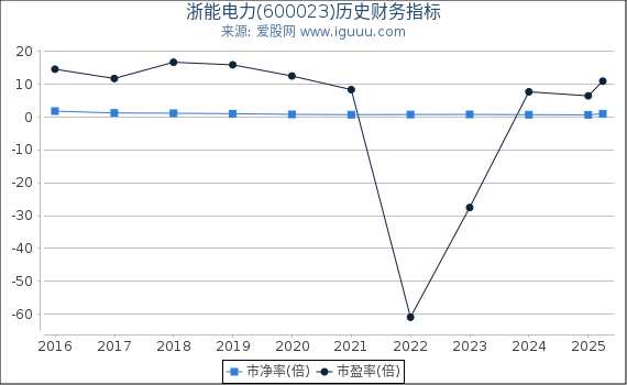浙能电力(600023)股东权益比率、固定资产比率等历史财务指标图