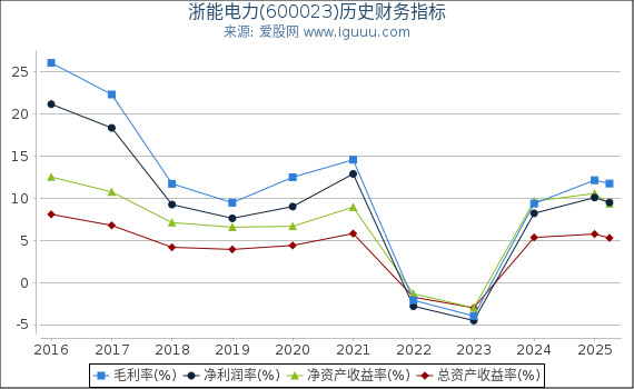 浙能电力(600023)股东权益比率、固定资产比率等历史财务指标图