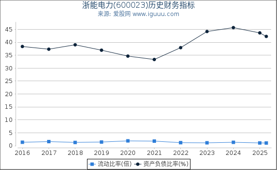 浙能电力(600023)股东权益比率、固定资产比率等历史财务指标图