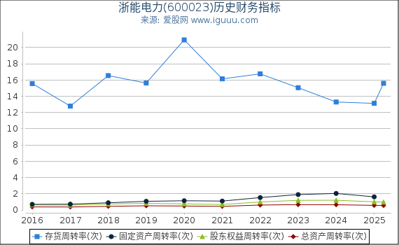 浙能电力(600023)股东权益比率、固定资产比率等历史财务指标图