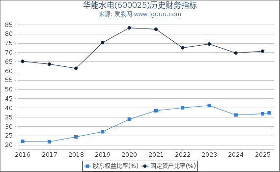 华能水电(600025)股东权益比率、固定资产比率等历史财务指标图