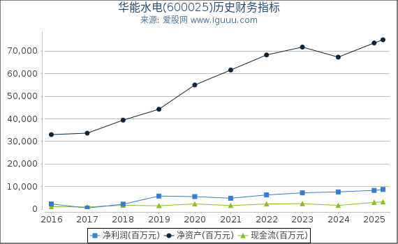 华能水电(600025)股东权益比率、固定资产比率等历史财务指标图