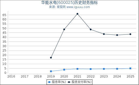 华能水电(600025)股东权益比率、固定资产比率等历史财务指标图