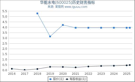 华能水电(600025)股东权益比率、固定资产比率等历史财务指标图
