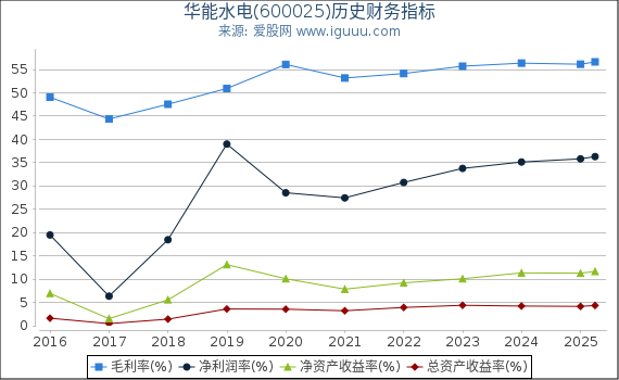 华能水电(600025)股东权益比率、固定资产比率等历史财务指标图