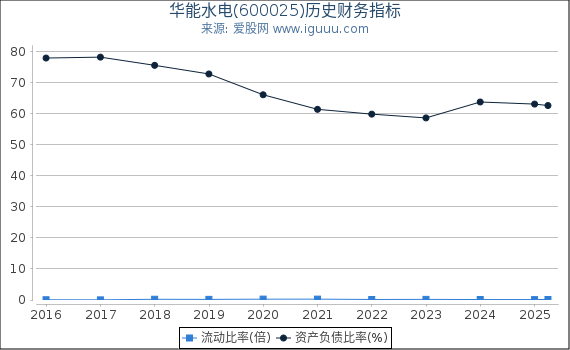 华能水电(600025)股东权益比率、固定资产比率等历史财务指标图