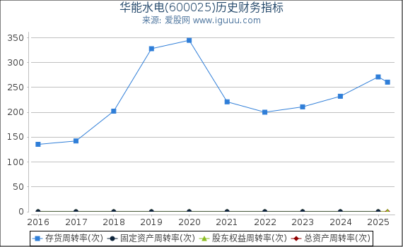 华能水电(600025)股东权益比率、固定资产比率等历史财务指标图