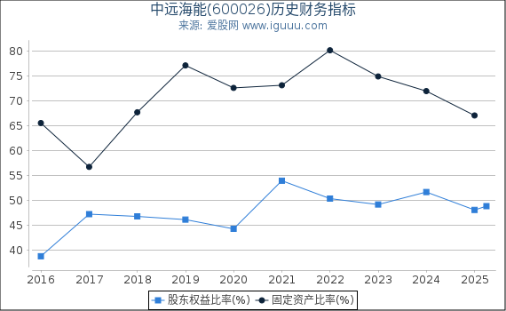 中远海能(600026)股东权益比率、固定资产比率等历史财务指标图