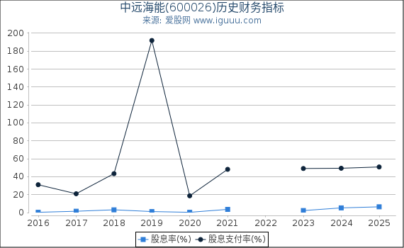 中远海能(600026)股东权益比率、固定资产比率等历史财务指标图