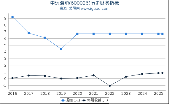 中远海能(600026)股东权益比率、固定资产比率等历史财务指标图