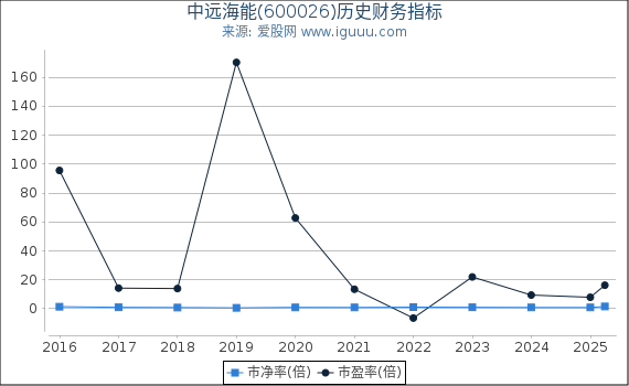 中远海能(600026)股东权益比率、固定资产比率等历史财务指标图