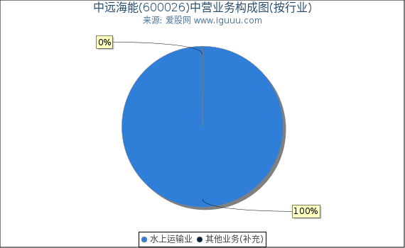 中远海能(600026)主营业务构成图（按行业）