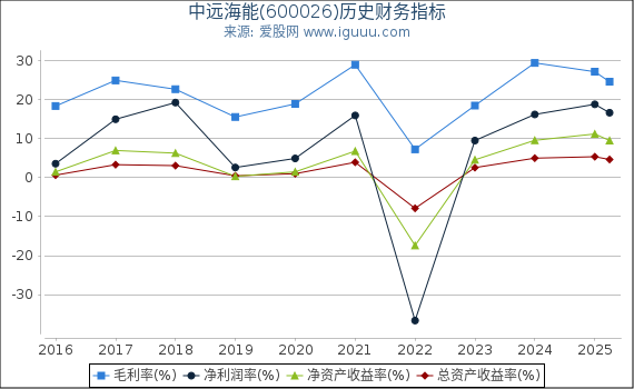 中远海能(600026)股东权益比率、固定资产比率等历史财务指标图