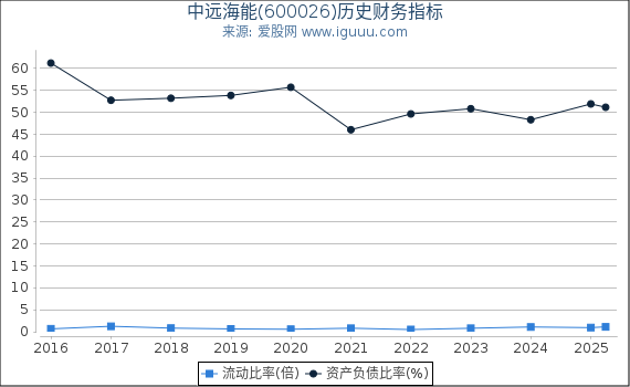 中远海能(600026)股东权益比率、固定资产比率等历史财务指标图