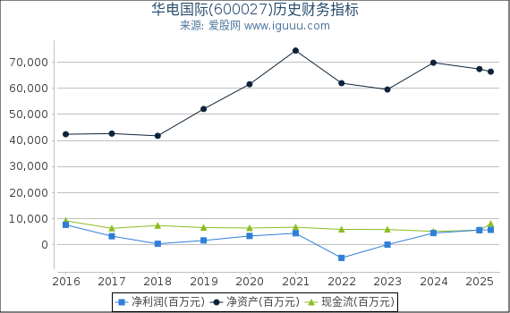 华电国际(600027)股东权益比率、固定资产比率等历史财务指标图