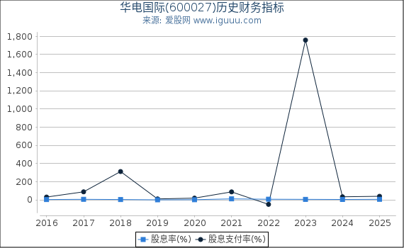 华电国际(600027)股东权益比率、固定资产比率等历史财务指标图