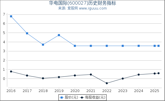 华电国际(600027)股东权益比率、固定资产比率等历史财务指标图