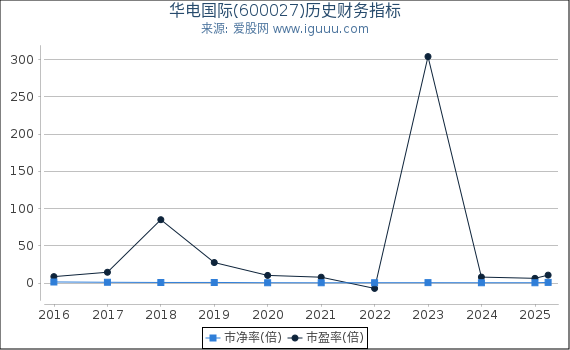 华电国际(600027)股东权益比率、固定资产比率等历史财务指标图