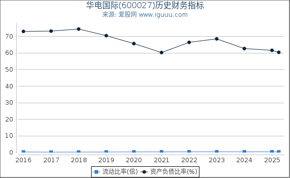 华电国际(600027)股东权益比率、固定资产比率等历史财务指标图