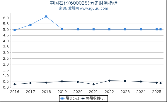 中国石化(600028)股东权益比率、固定资产比率等历史财务指标图