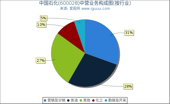 中国石化(600028)主营业务构成图（按行业）
