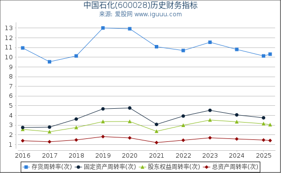 中国石化(600028)股东权益比率、固定资产比率等历史财务指标图