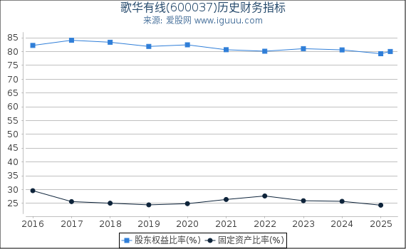 歌华有线(600037)股东权益比率、固定资产比率等历史财务指标图