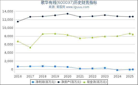 歌华有线(600037)股东权益比率、固定资产比率等历史财务指标图