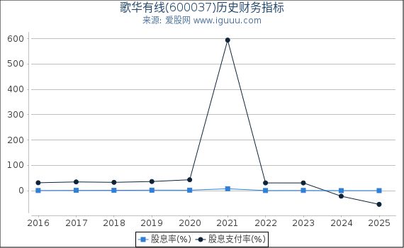 歌华有线(600037)股东权益比率、固定资产比率等历史财务指标图