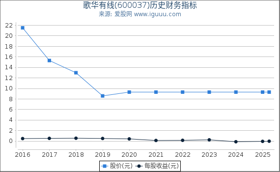 歌华有线(600037)股东权益比率、固定资产比率等历史财务指标图
