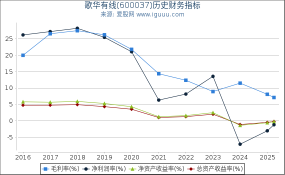 歌华有线(600037)股东权益比率、固定资产比率等历史财务指标图