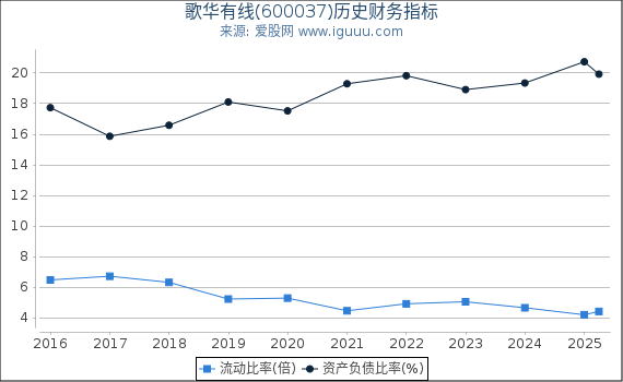 歌华有线(600037)股东权益比率、固定资产比率等历史财务指标图