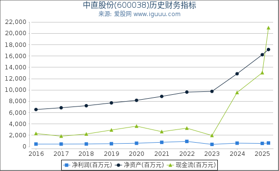 中直股份(600038)股东权益比率、固定资产比率等历史财务指标图