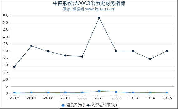中直股份(600038)股东权益比率、固定资产比率等历史财务指标图