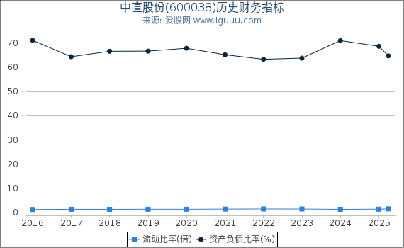 中直股份(600038)股东权益比率、固定资产比率等历史财务指标图