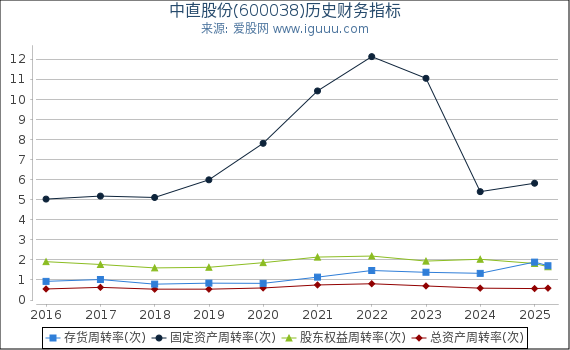 中直股份(600038)股东权益比率、固定资产比率等历史财务指标图