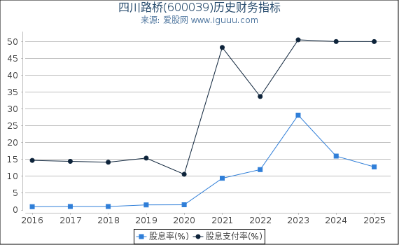 四川路桥(600039)股东权益比率、固定资产比率等历史财务指标图
