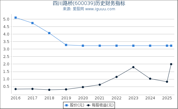 四川路桥(600039)股东权益比率、固定资产比率等历史财务指标图
