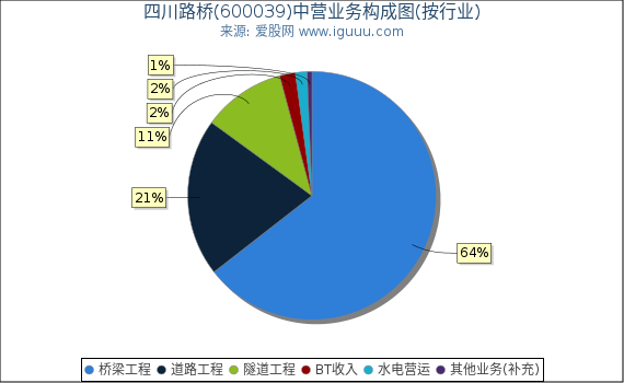 四川路桥(600039)主营业务构成图（按行业）