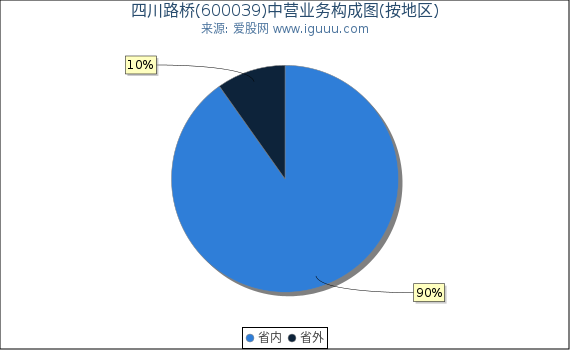 四川路桥(600039)主营业务构成图（按地区）