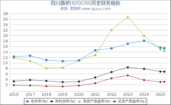 四川路桥(600039)股东权益比率、固定资产比率等历史财务指标图