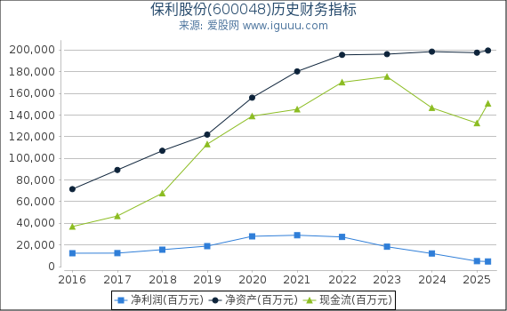 保利股份(600048)股东权益比率、固定资产比率等历史财务指标图