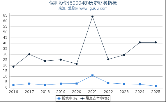 保利股份(600048)股东权益比率、固定资产比率等历史财务指标图