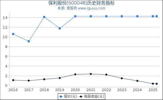 保利股份(600048)股东权益比率、固定资产比率等历史财务指标图