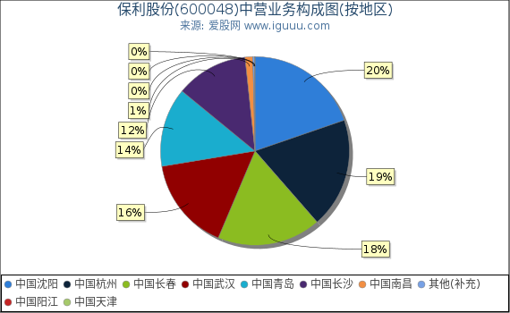 保利股份(600048)主营业务构成图（按地区）