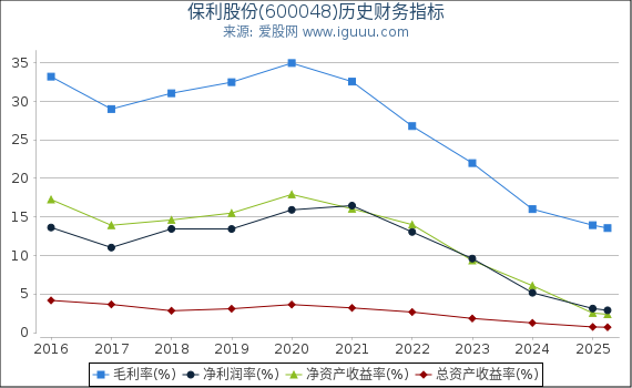保利股份(600048)股东权益比率、固定资产比率等历史财务指标图